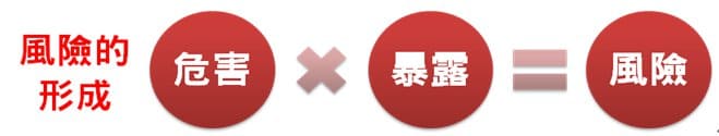風險的行程