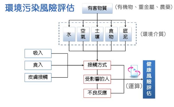 環境污染風險評估