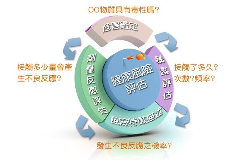 健康風險評估步驟