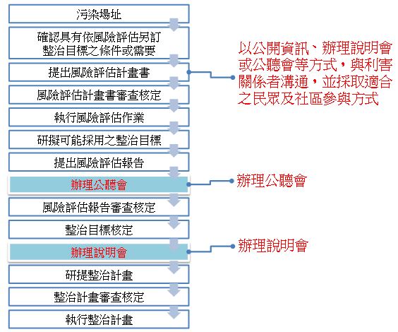污染場址以風險評估訂定整治目標執行流程