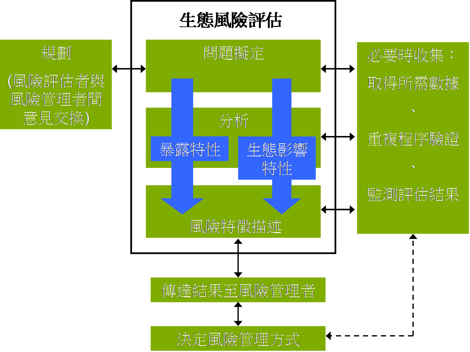 生態風險評估介紹│土壤及地下水風險分析資訊系統