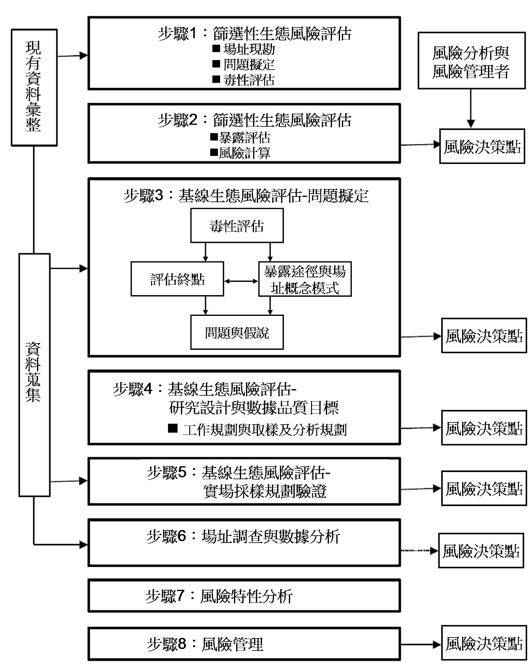 生態風險評估介紹│土壤及地下水風險分析資訊系統