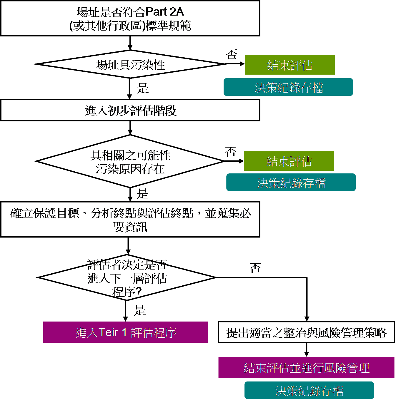 生態風險評估介紹│土壤及地下水風險分析資訊系統