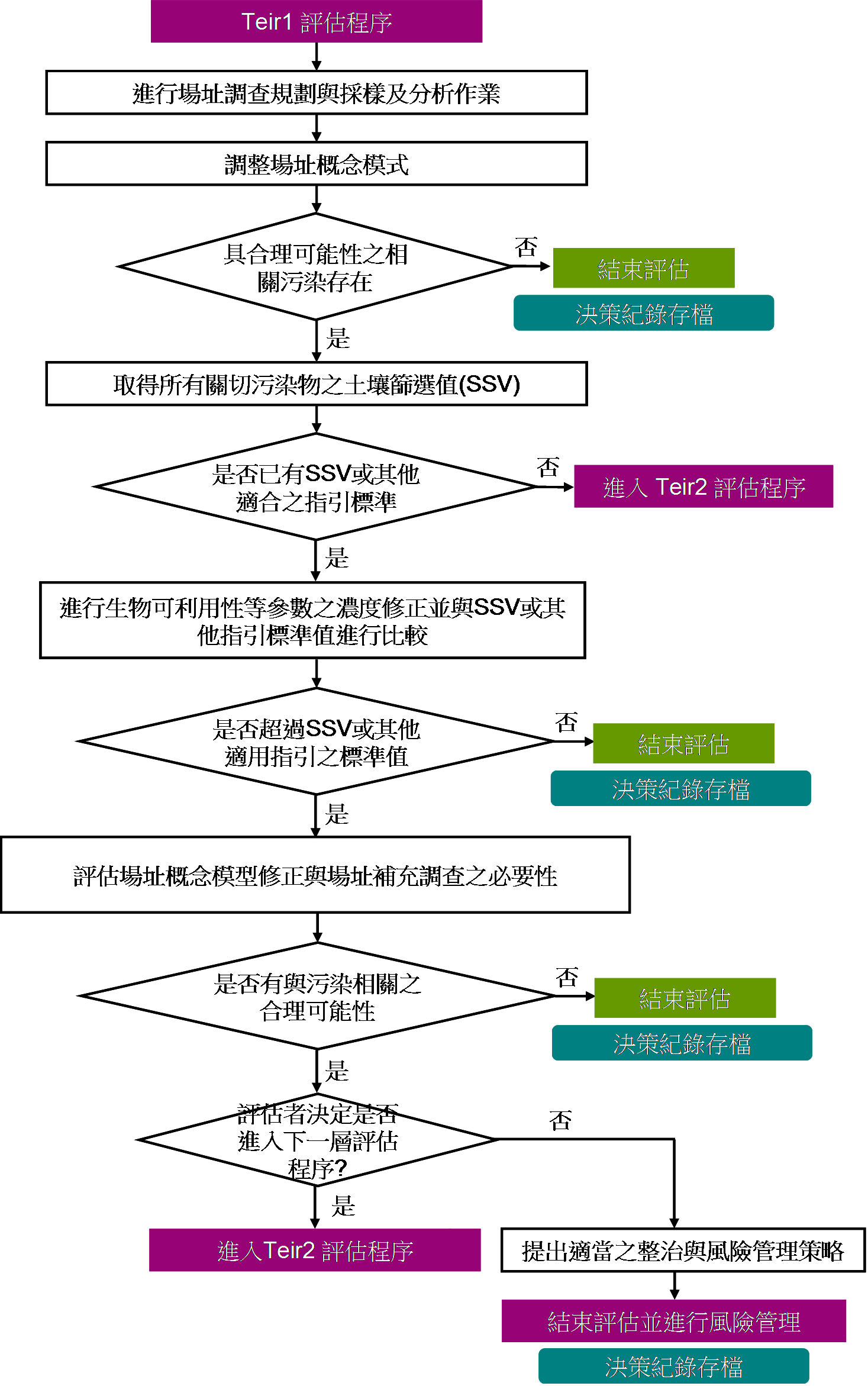 生態風險評估介紹│土壤及地下水風險分析資訊系統